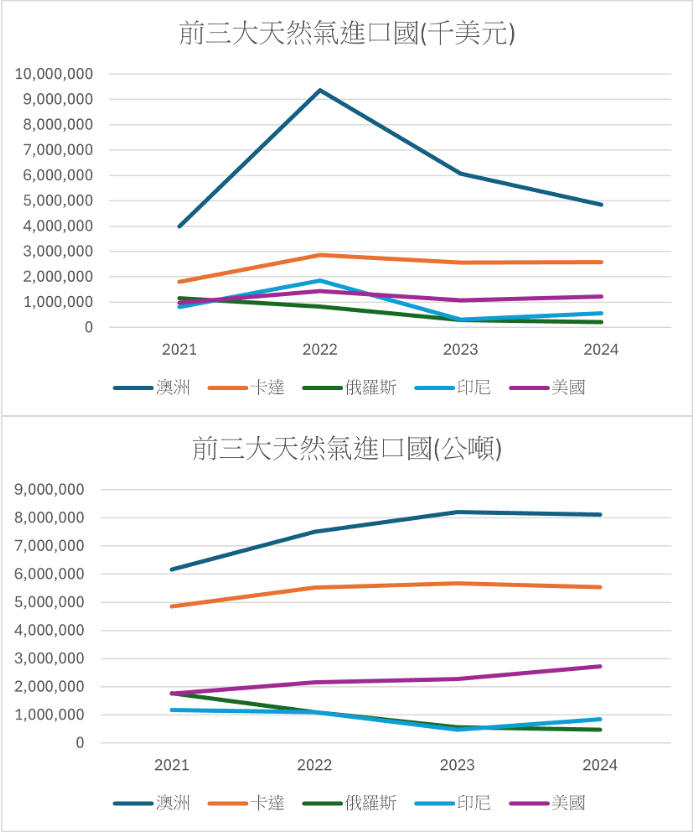 前三大天然氣進口國。（資料來源：財政部關務署，作者製圖）