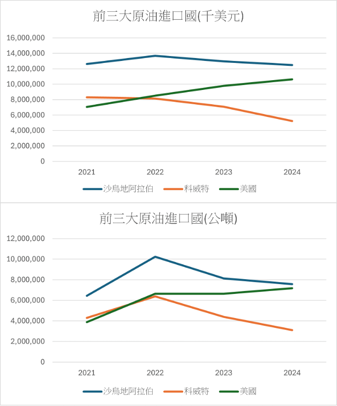 前三大原油進口國。（資料來源：財政部關務署，作者製圖）