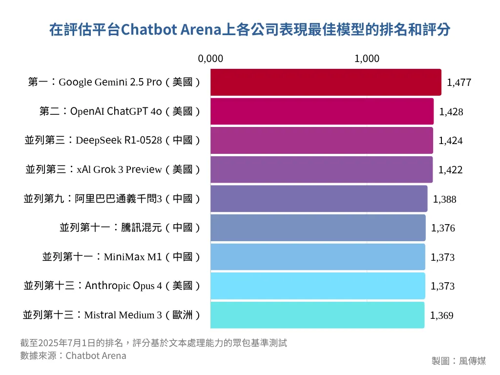 美國AI模型仍然領先，但中國AI模型緊追在後。