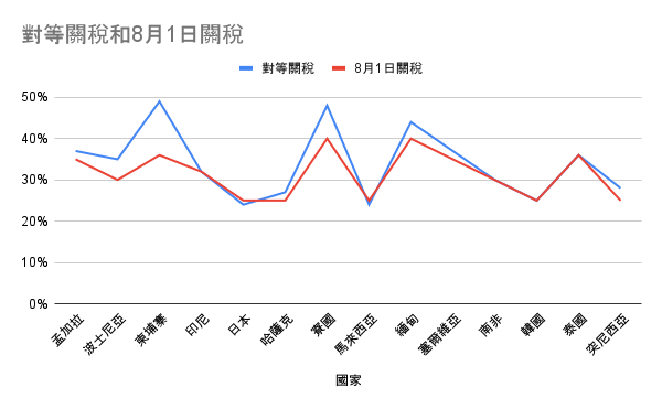 對等關稅和8月1日關稅的比較表