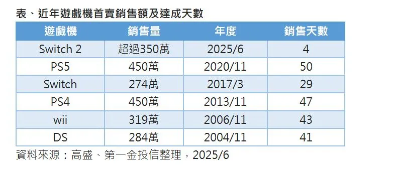 第一金投信