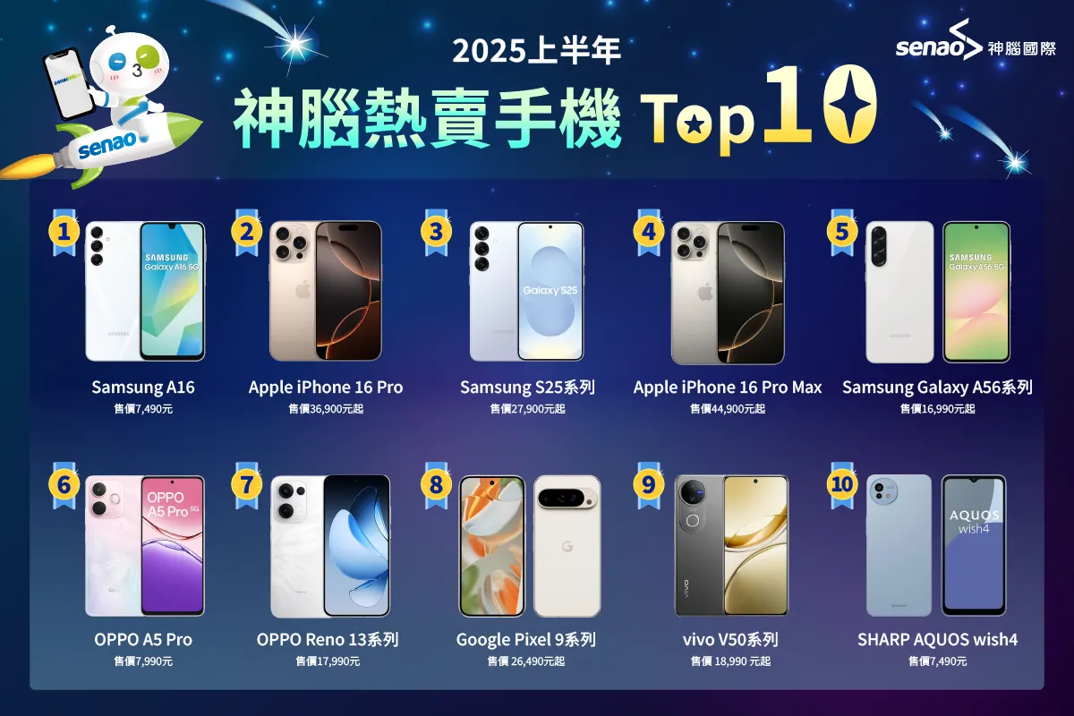 2025上半年熱賣手機排行榜出爐。（圖／神腦提供）