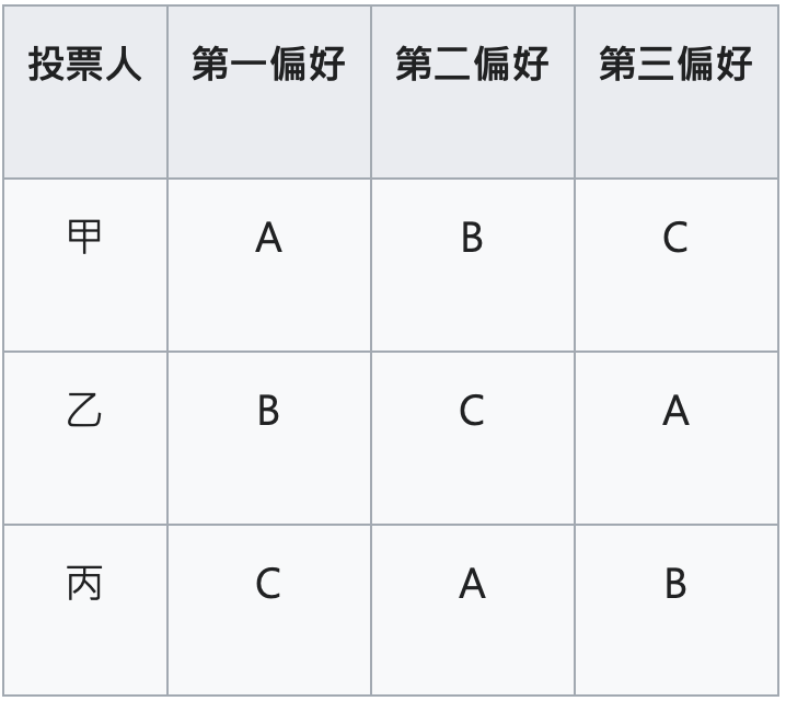 20250708-法國學者尼古拉．德．孔多塞於18世紀晚期所提出的「投票悖論」。（孫恭正提供）