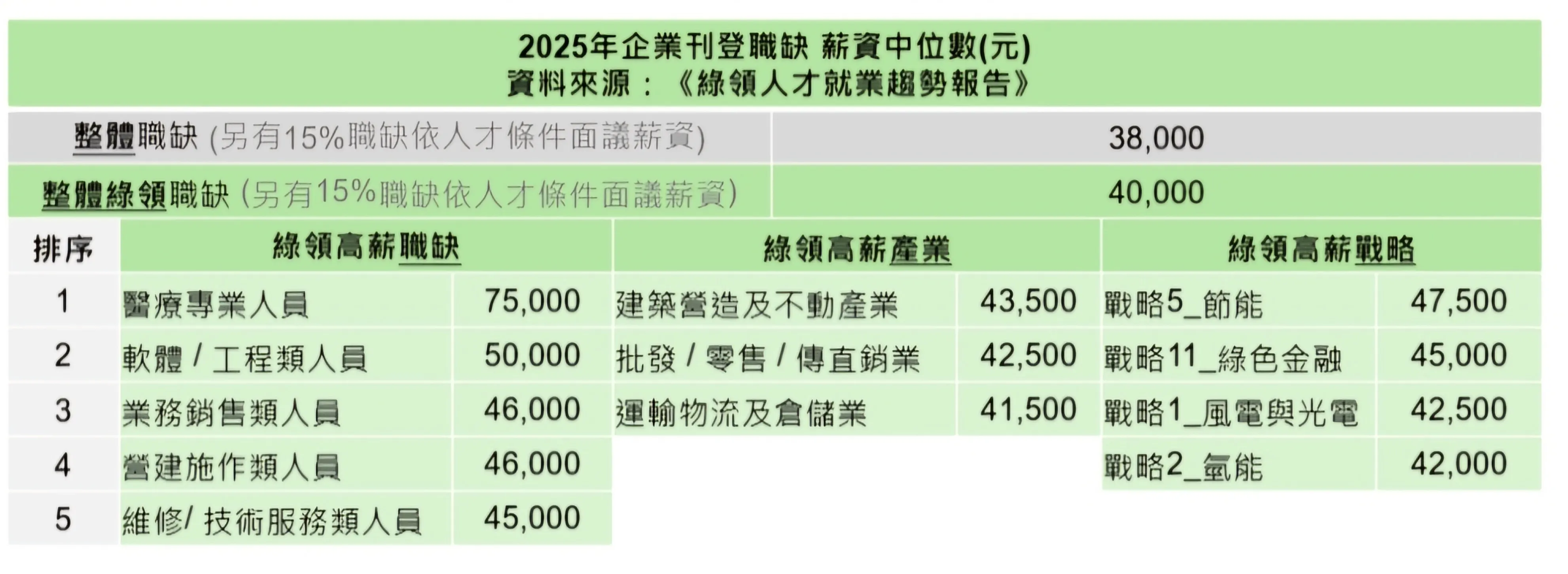 環境部公布綠領人才薪資調查，最高月領7.5萬元。（環境部提供）