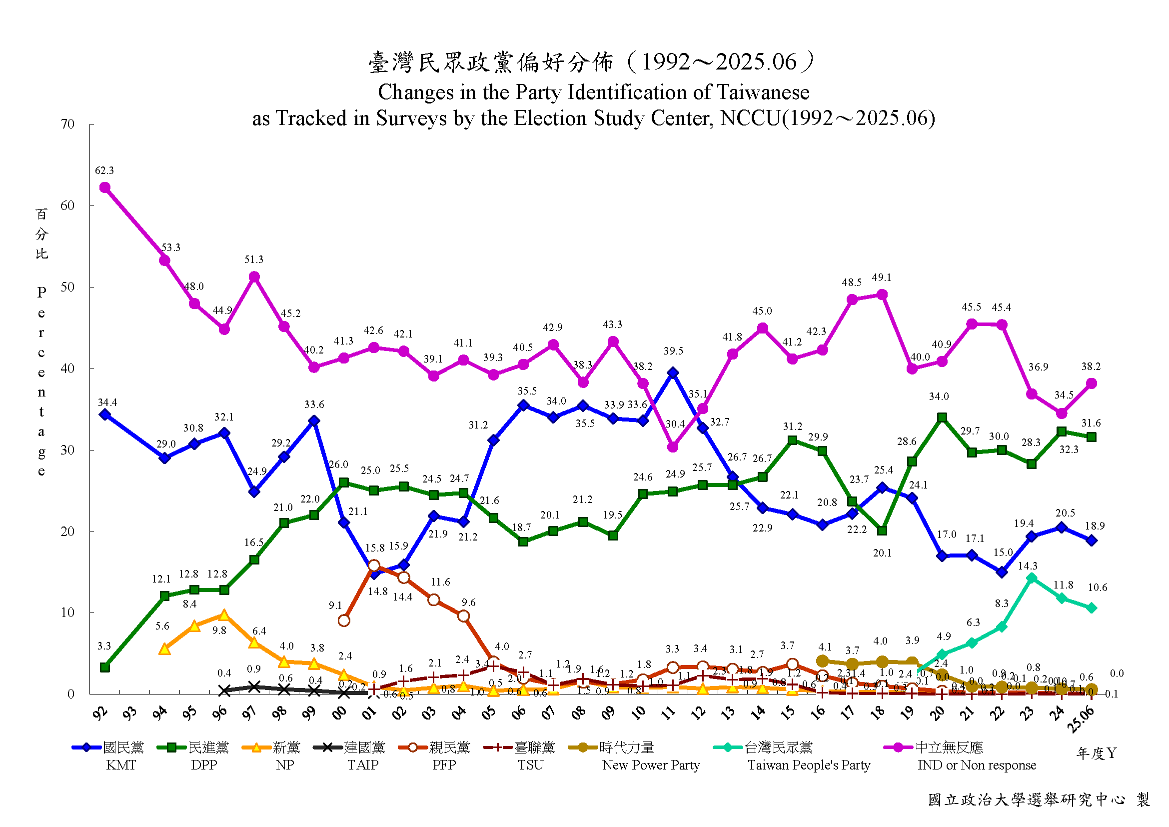 20250708-台灣民眾政黨偏好趨勢分佈，1992年06月~2025年06月。（政治大學選舉研究中心提供）