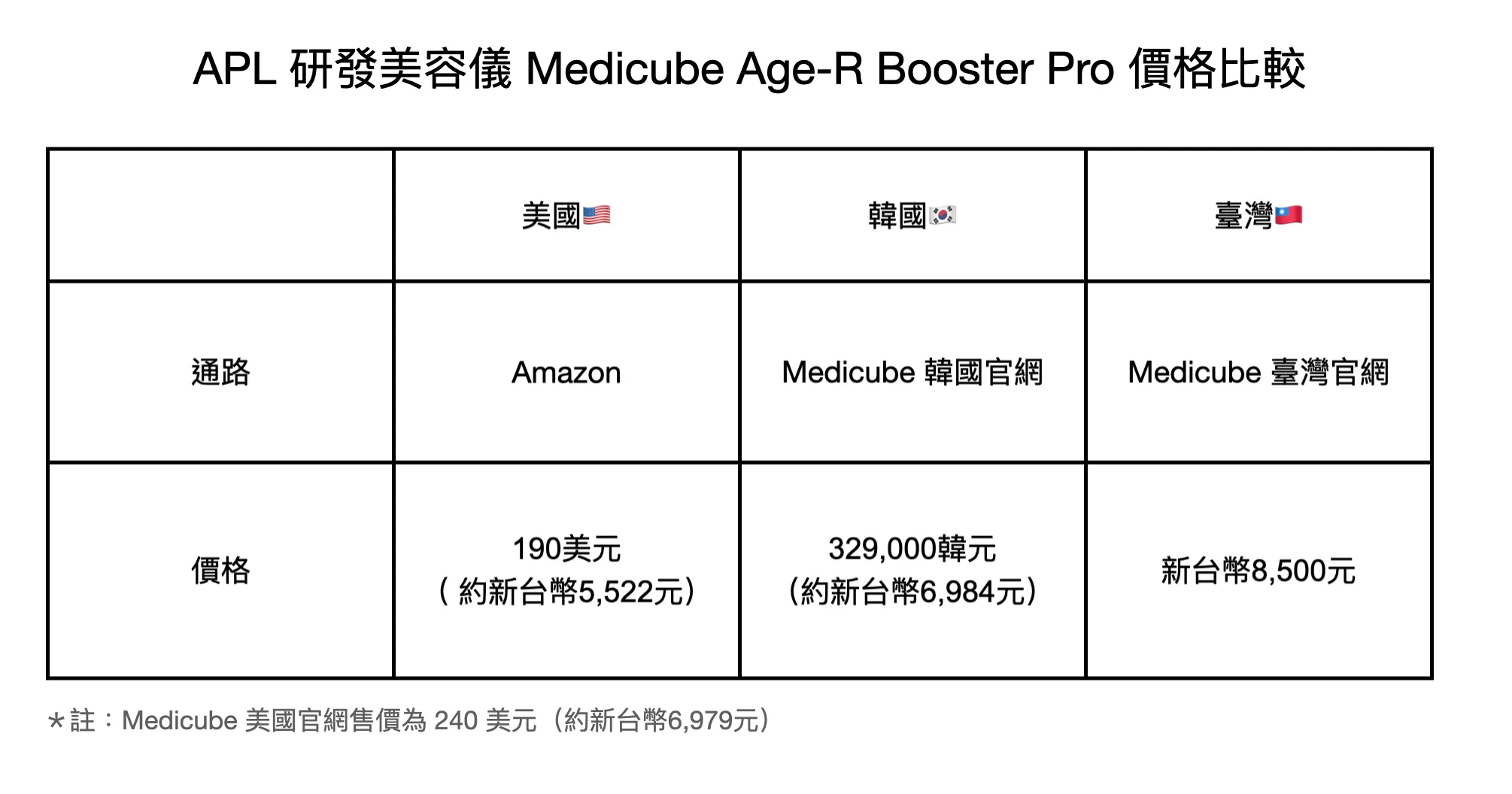 APL 研發美容儀 Medicube Age-R Booster Pro 美國、韓國與臺灣的價格比較（資料來源：Amazon、Medicube官網）