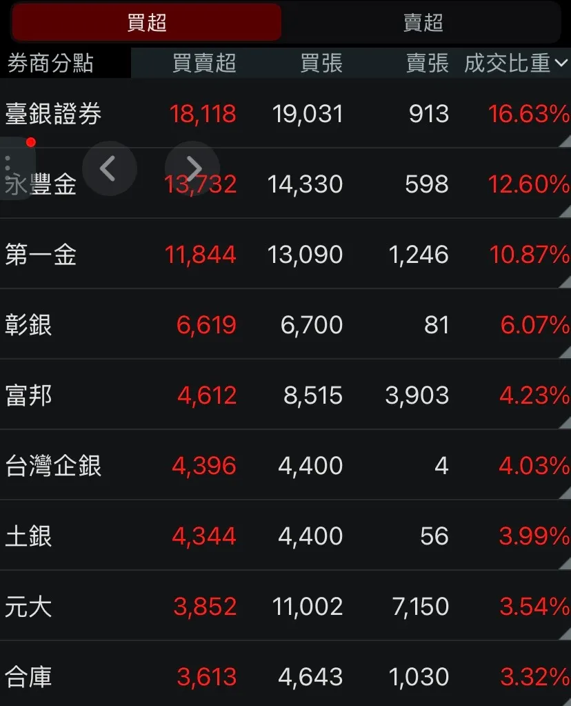 2025年7月8日國票金前九大買超，公股券商占6家。（截圖自三竹股市App）