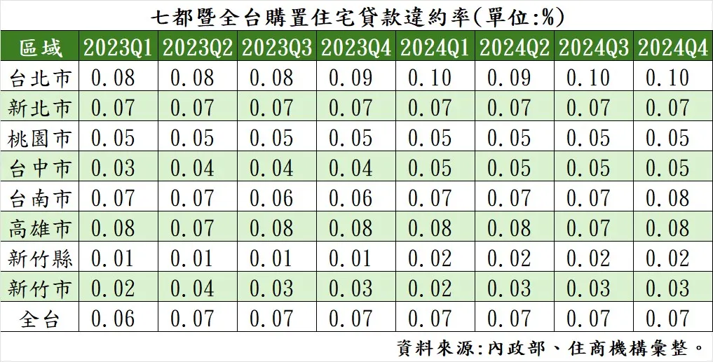 七都暨全台購置住宅貸款違約率。（表／住商機構提供）