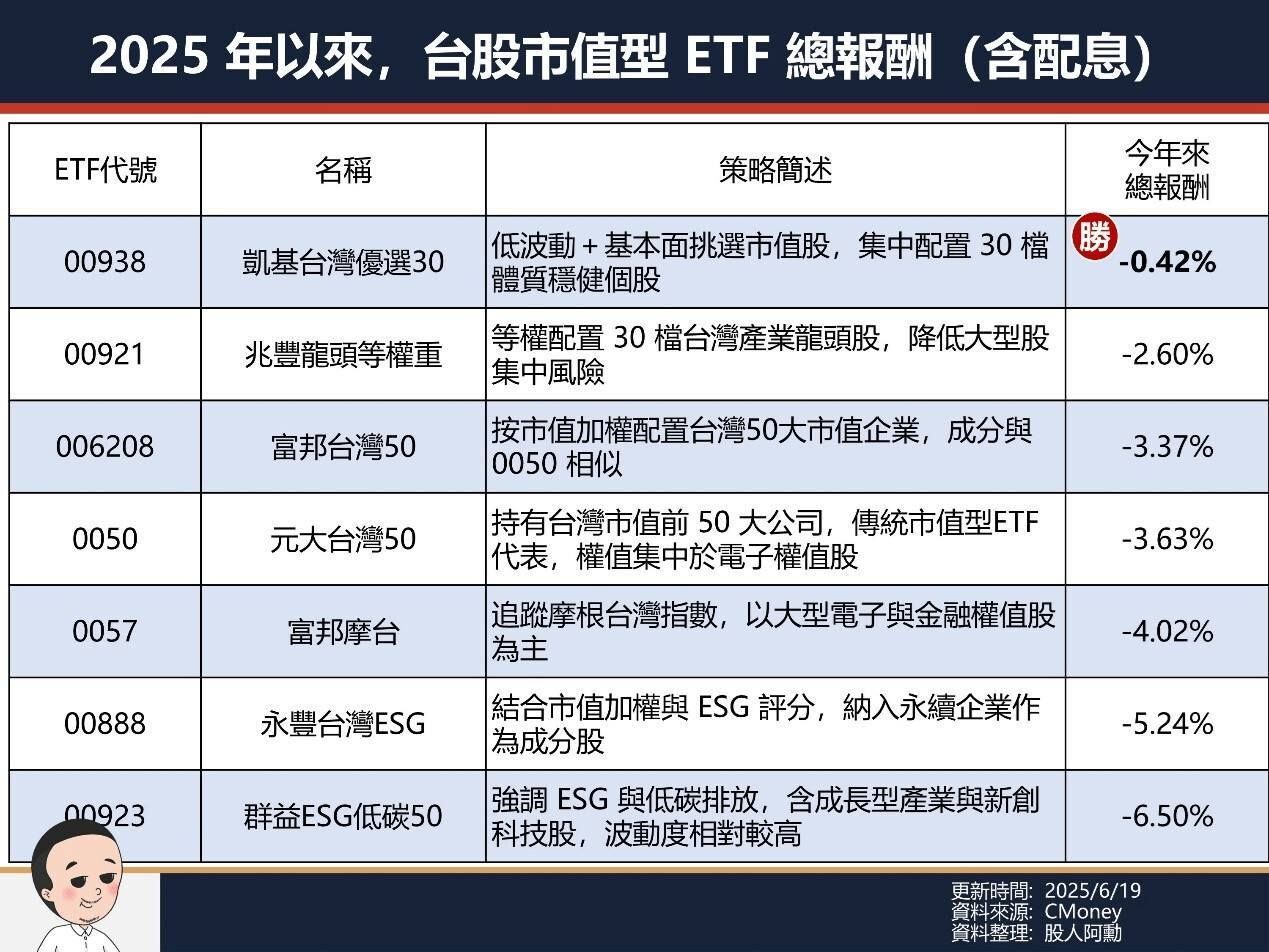 2025年以來台股市值型ETF總報酬。（圖／股人阿勳提供）