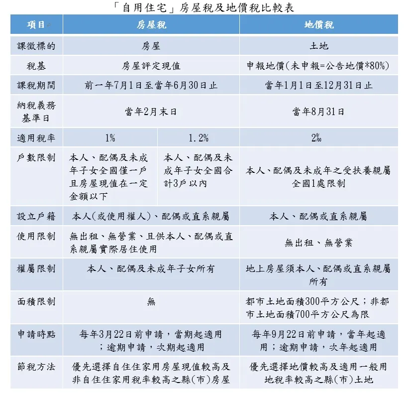 「自用住宅」房屋稅及地價稅比較表（圖／取自財政部稅務入口網）