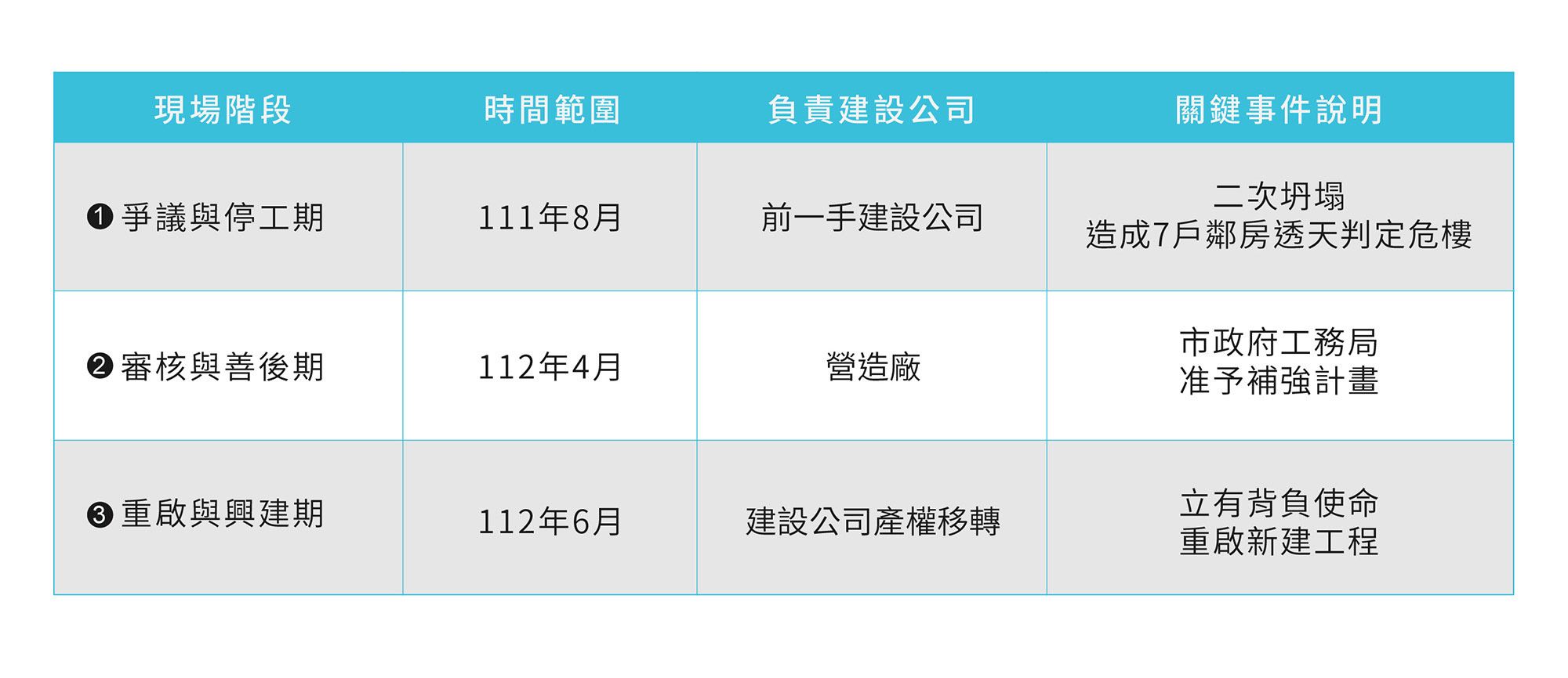 眾所關注下，該建案於2023年6月由立有建築重新啟動後續興建，該案完工後將為區域賦予嶄新風貌。