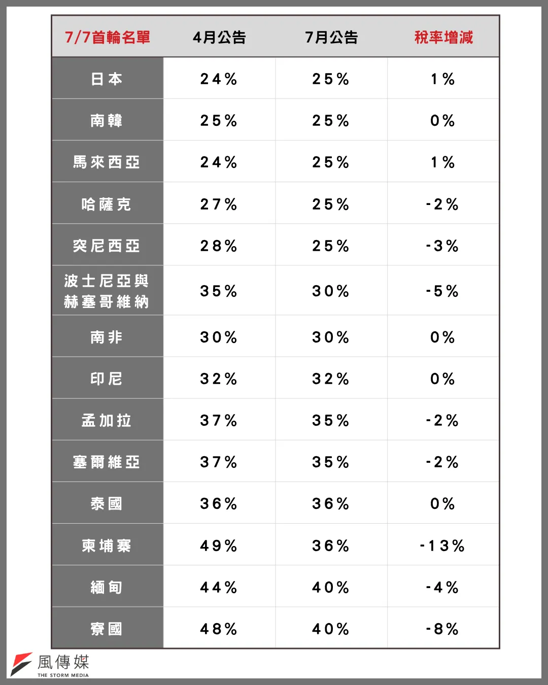（圖／網新中心周育信製表）