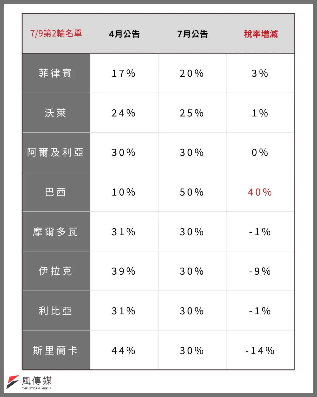 （圖／網新中心周育信製表）