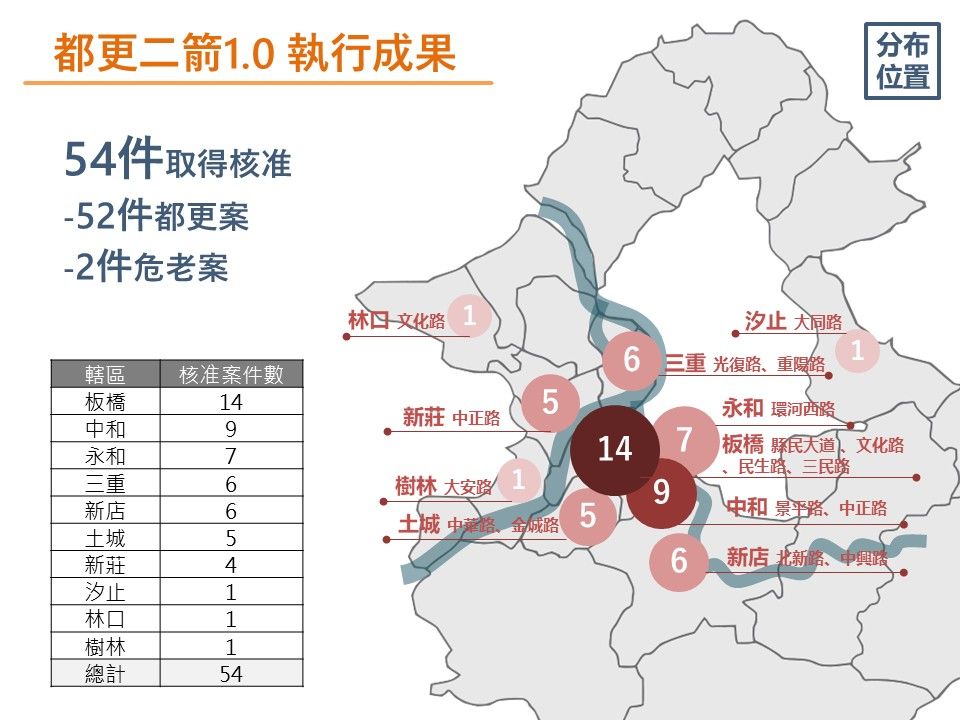 新北市政府自108年7月3日推動都更二箭1.0「主幹道沿線都更」，預計可提供3萬1,000坪的公益空間服務在地市民。(圖/新北市政府城鄉發展局)