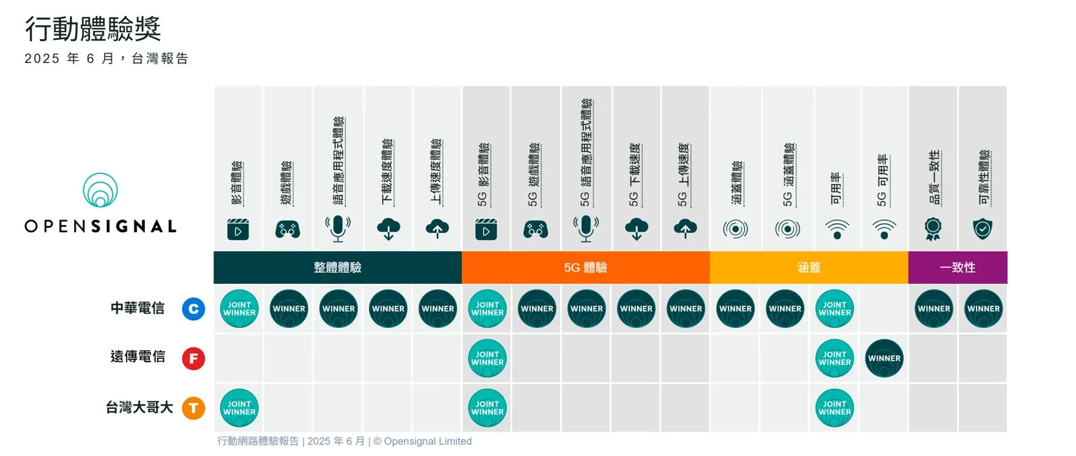 【Opensignal】台灣行動網路體驗報告。