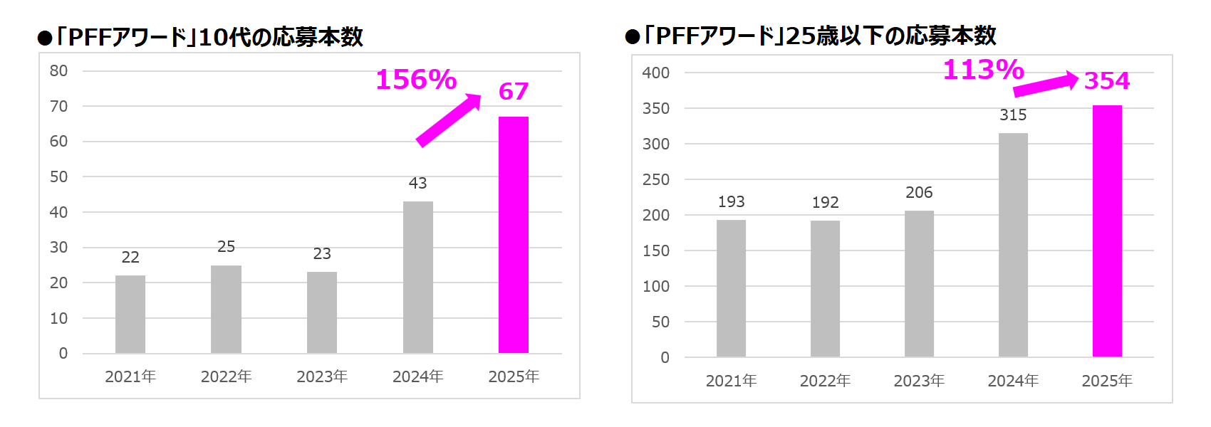 2025年9月6日より開催される「第47回ぴあフィルムフェスティバル2025」に向けての準備も着々と進んでいる。一般社団法人PFF映画祭事務局