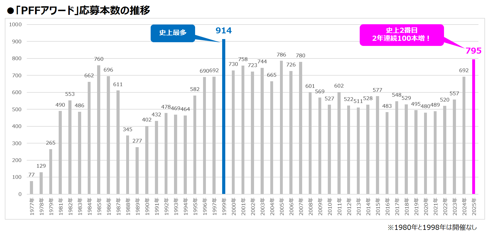2025年9月6日より開催される「第47回ぴあフィルムフェスティバル2025」に向けての準備も着々と進んでいる。一般社団法人PFF映画祭事務局