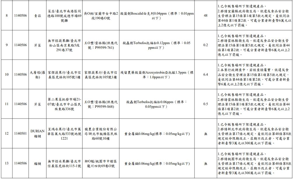台北市政府衛生局114年5月生鮮蔬果抽驗結果不符規定名冊（圖／取自台北市政府衛生局）