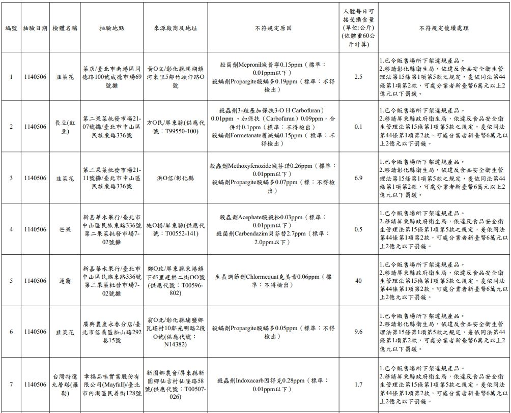 台北市政府衛生局114年5月生鮮蔬果抽驗結果不符規定名冊（圖／取自台北市政府衛生局）