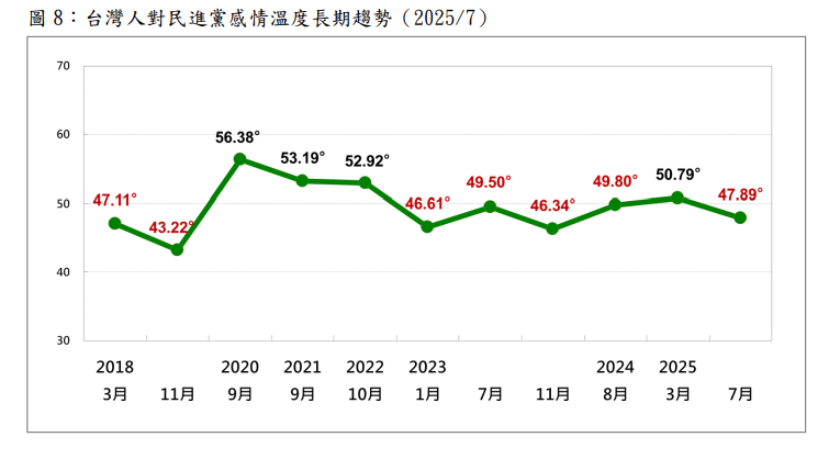 20250714-台灣人對民進黨感情溫度長期趨勢。（台灣民意基金會提供）