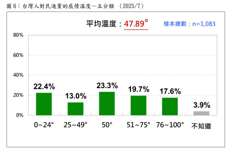 20250714-台灣人對民進黨的感情溫度，五分類。（台灣民意基金會提供）