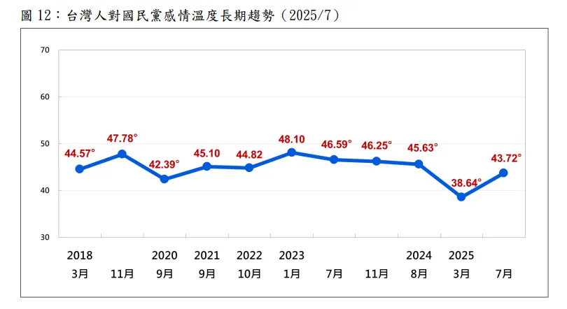 20250714-台灣人對國民黨感情溫度長期趨勢。（台灣民意基金會提供）