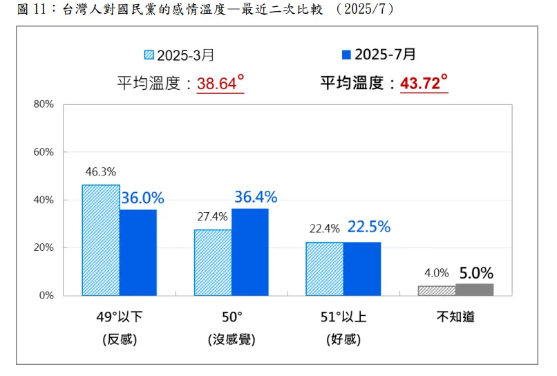 20250714-台灣人對國民黨的感情溫度，最近二次比較。（台灣民意基金會提供）