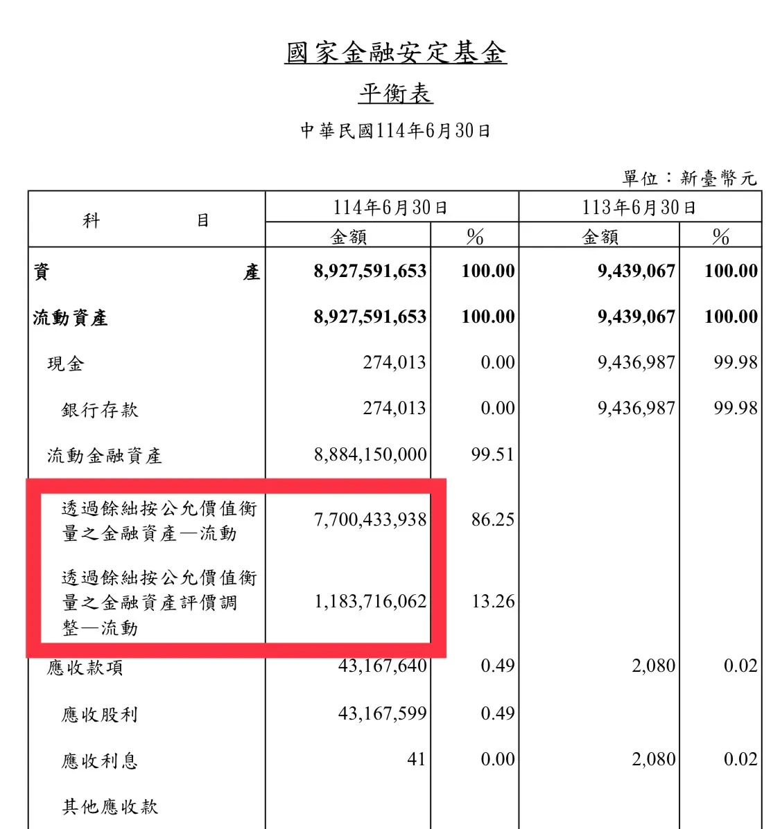 20250714-國安基金共砸約77億元護盤，帳面未實現獲利約11.84億元。（國安基金第二季財報）