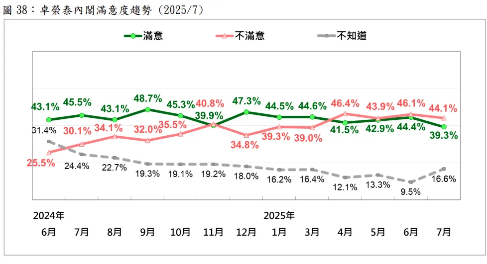 20250715-卓榮泰。（台灣民意基金會提供）