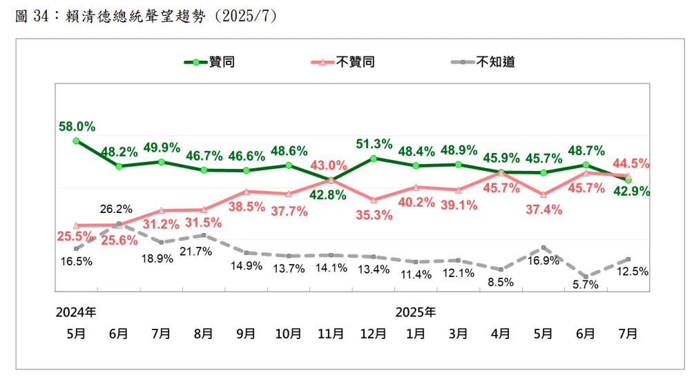 20250715-賴清德。（台灣民意基金會提供）
