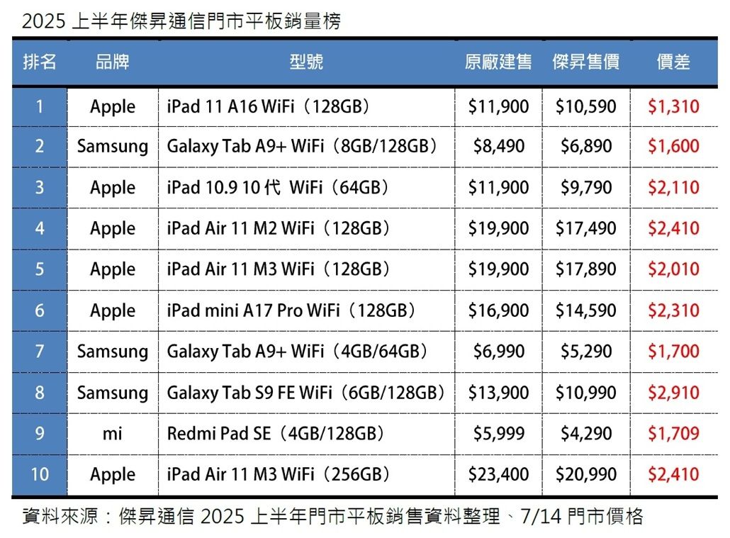 20250715-2025上半年平板銷量Top 10出爐。（傑昇通信提供）