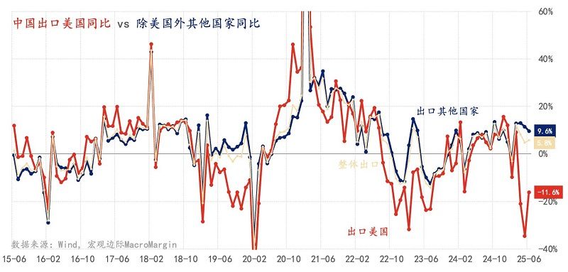 圖3，中美出口資料比較/圖源中國知名財經部落客「宏觀邊際」