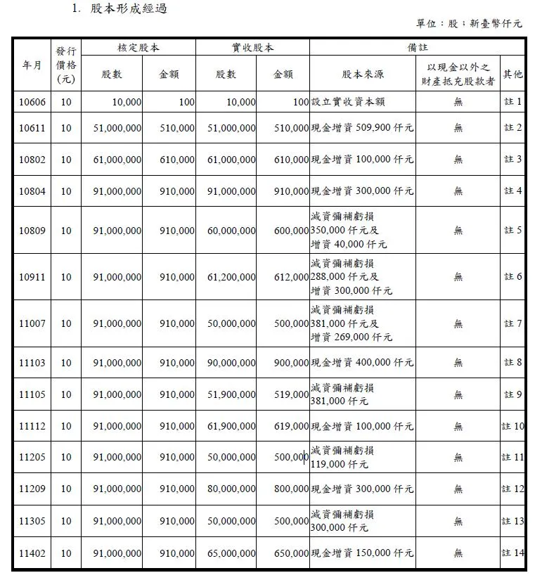 街口2024年財報，期末淨值為2.73億元（圖／取自銀行家尼莫）