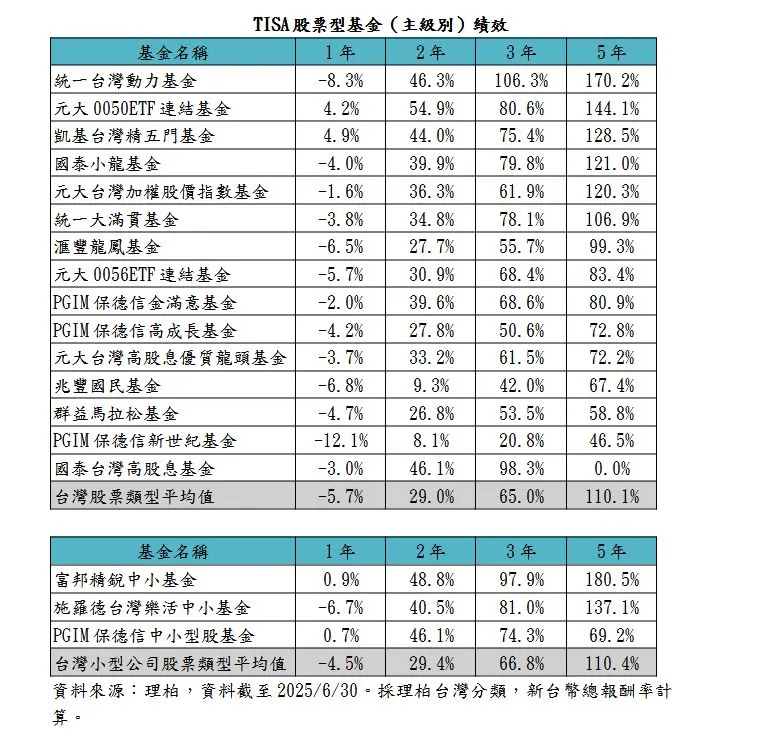 鉅亨買基金