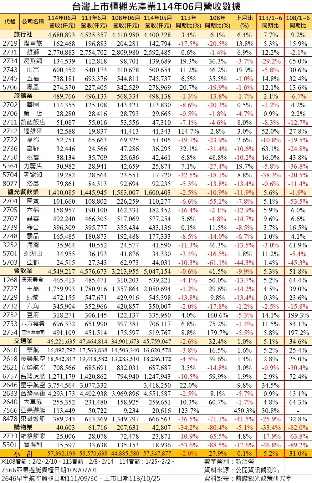 台灣上市櫃觀光產業114年6月營收數據。(圖/黃正聰提供)