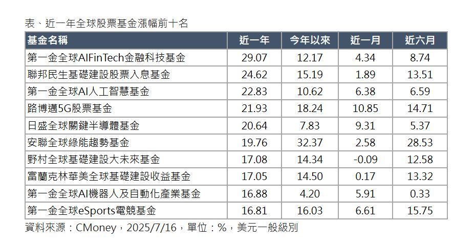 第一金投信