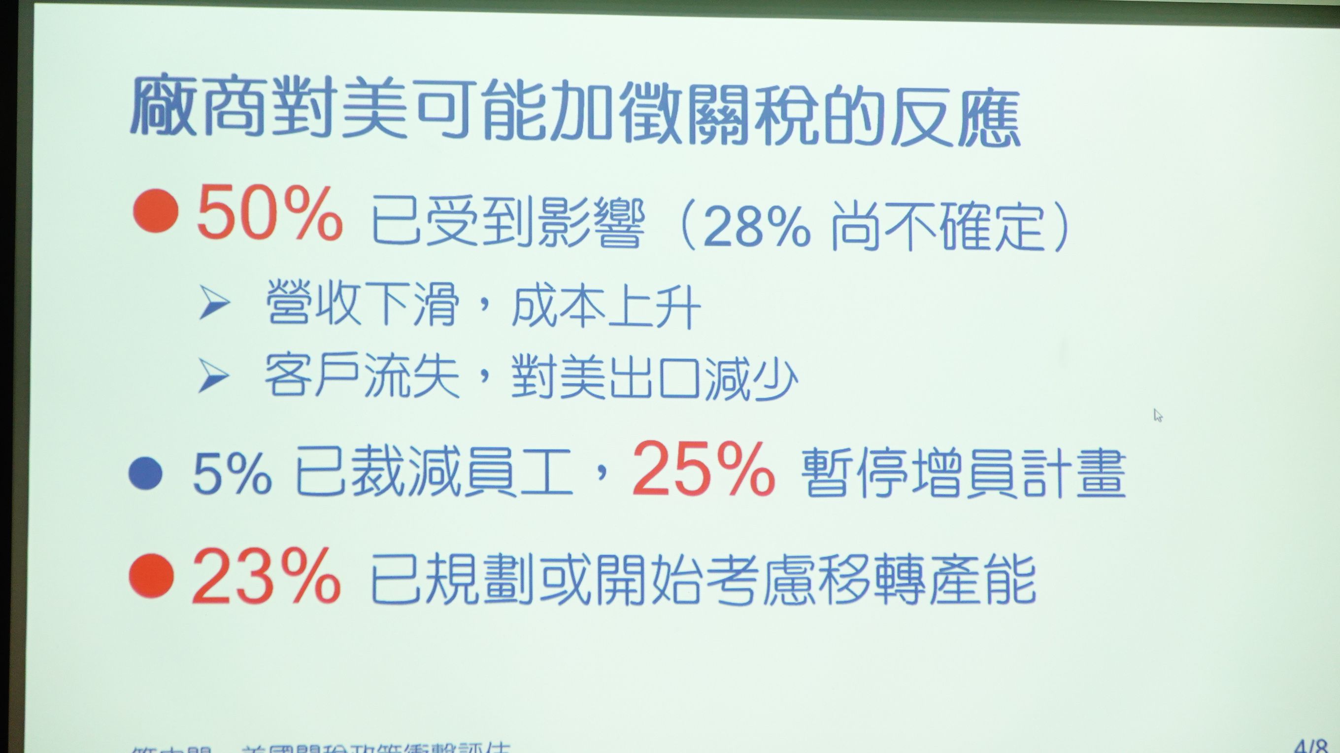 根據藍白調查，23%廠商已經規劃或開始考慮轉移產能，更有5%已經開始裁員。（楊騰凱攝）