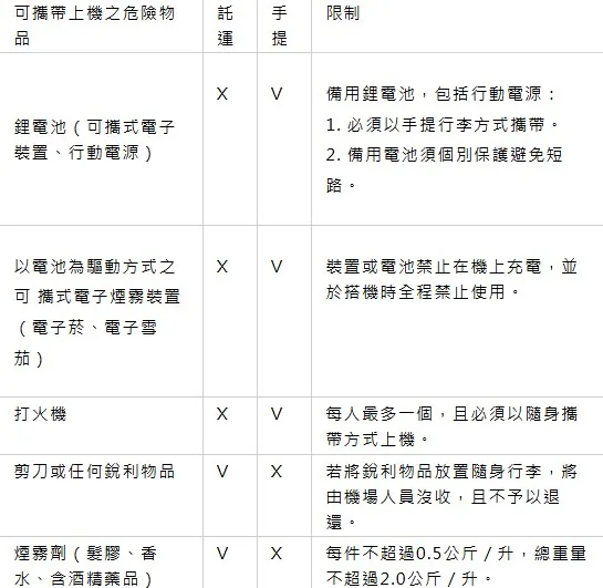  可攜帶上機之危險物品。（圖／輕旅行提供）