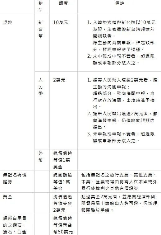 出入境台灣可攜帶之限額。（圖／輕旅行提供）