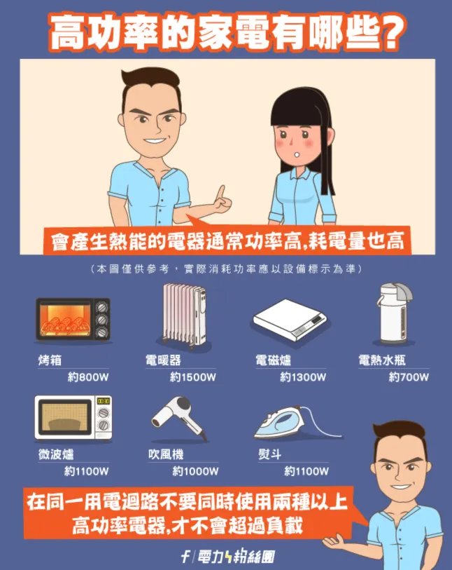 高功率家電。（圖／取自台灣電力粉絲團）