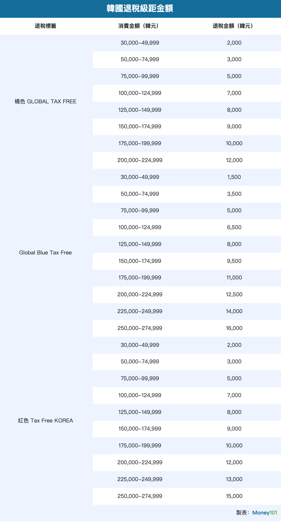 韓國退稅級距表(圖/Money101提供)