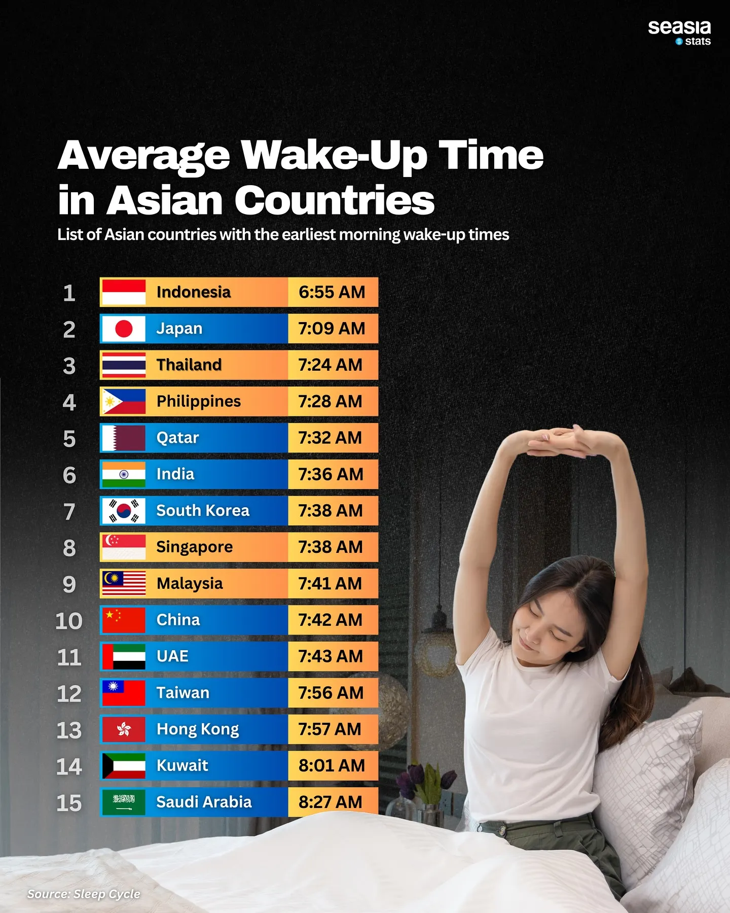 亞洲平均起床時間。（圖／翻攝自Seasia網站）