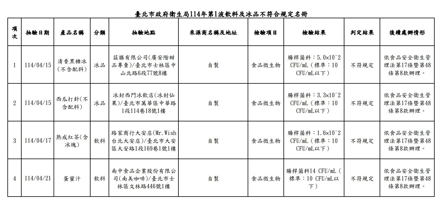 台北市政府衛生局114年第1波飲料及冰品不符合規定名冊（圖／取自台北市政府衛生局）