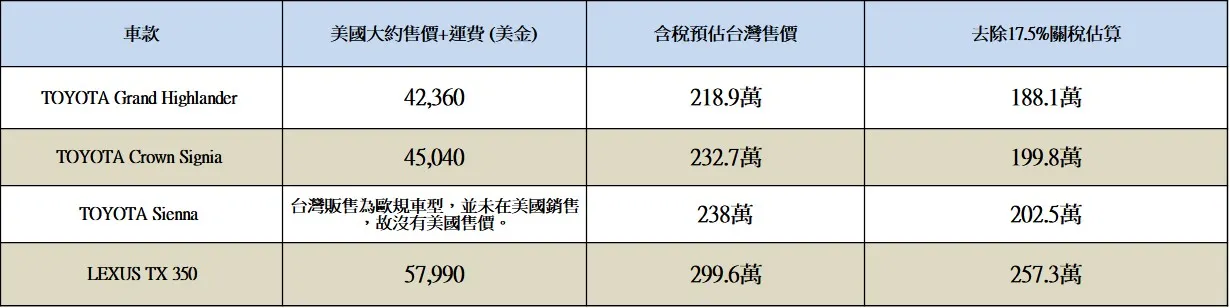 Toyota、Lexus多款美製休旅，美國售價 vs 進口含稅售價 vs 去除關稅售價比較表 (表 / 風汽車製作)