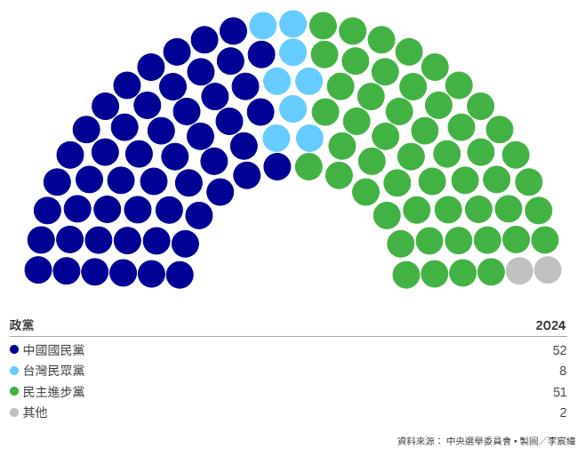 立法院各政黨席次圖。（圖／李宸緯製作）