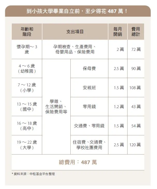 小孩到大學畢業自立前的詳細開銷（圖／幸福文化提供）