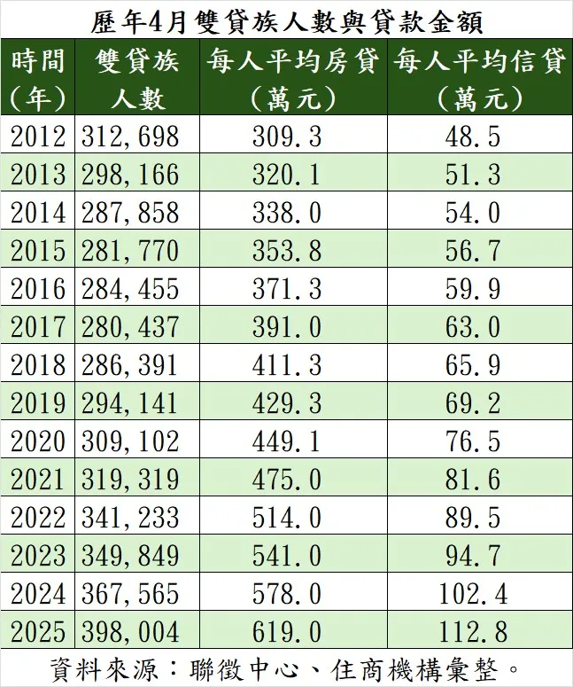 歷年4月雙貸族人數與貸款金額。（表／住商機構提供）