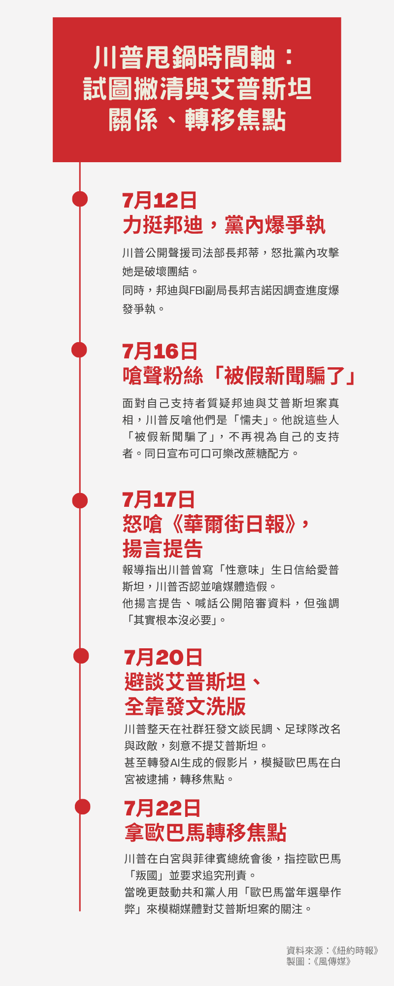 川普甩鍋時間軸： 試圖撇清與艾普斯坦關係、試轉移焦點