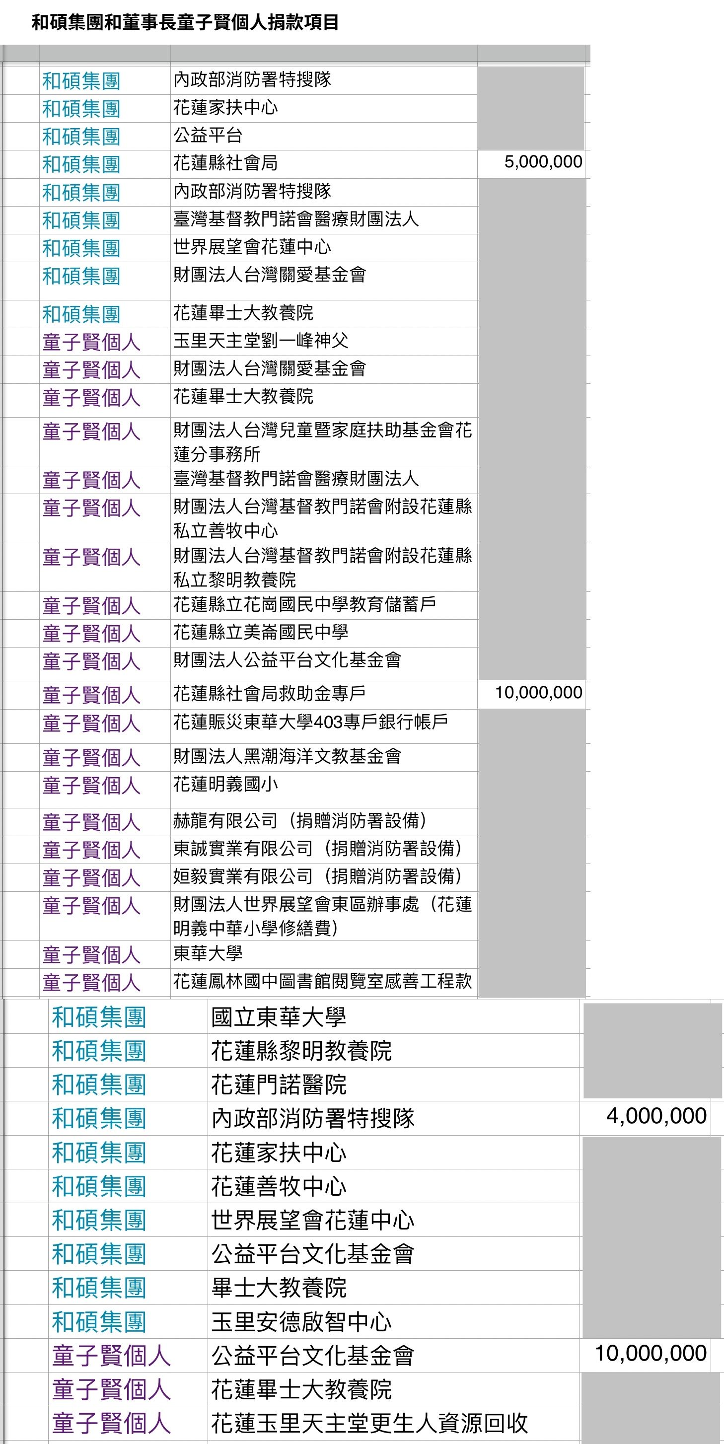 和碩集團和董事長童子賢個人捐款項目。（童子賢提供）