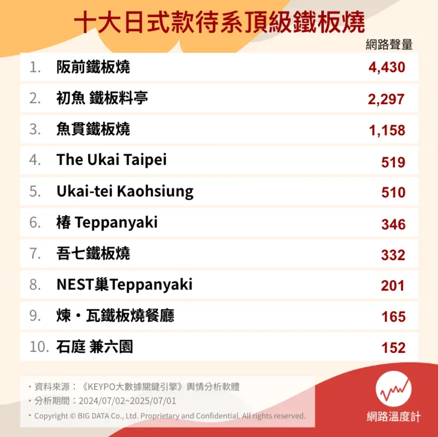 十大日系款待系頂級鐵板燒